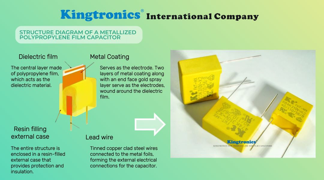 Structure of FKT-MX Metallized Polypropylene Film Capacitors